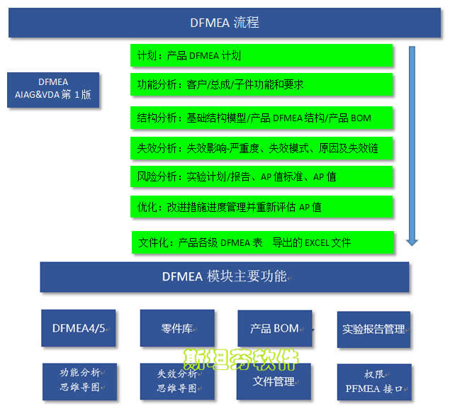 沈陽斯坦芬FMEA系統(tǒng)介紹