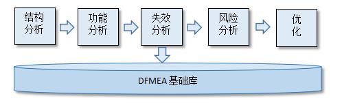 沈陽斯坦芬FMEA系統(tǒng)介紹