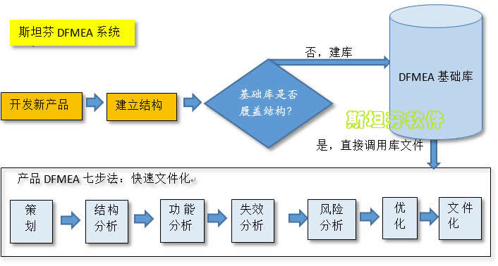 沈陽斯坦芬FMEA系統(tǒng)介紹