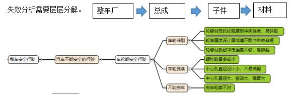 沈陽斯坦芬FMEA系統(tǒng)介紹