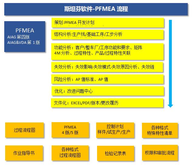 沈陽斯坦芬FMEA系統(tǒng)介紹