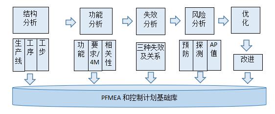 沈陽斯坦芬FMEA系統(tǒng)介紹