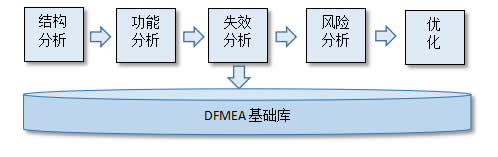 沈陽斯坦芬DFMEA系統(tǒng)介紹