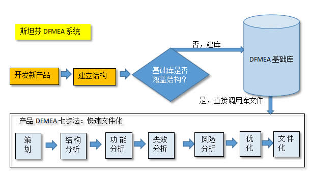 沈陽斯坦芬DFMEA系統(tǒng)介紹