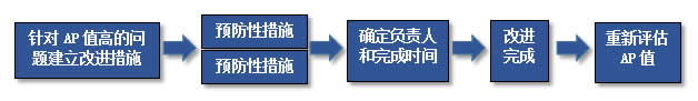 沈陽斯坦芬DFMEA系統(tǒng)介紹