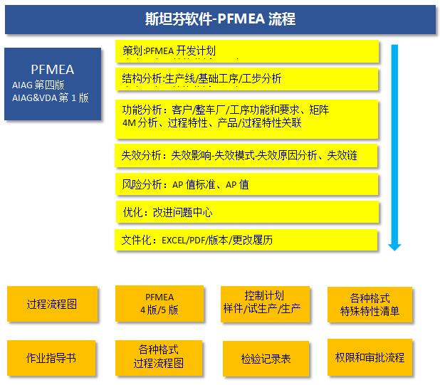 沈陽斯坦芬PFMEA系統(tǒng)介紹