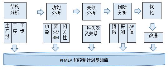 沈陽斯坦芬PFMEA系統(tǒng)介紹