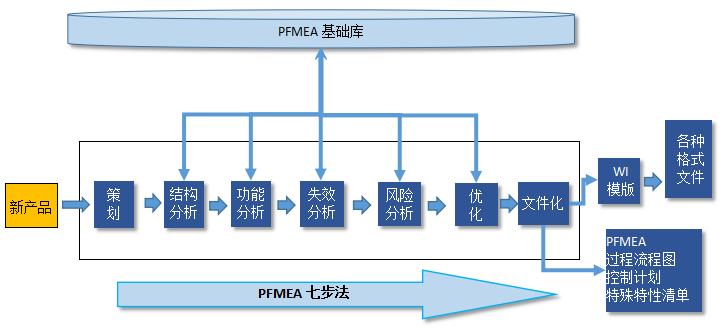 沈陽斯坦芬PFMEA系統(tǒng)介紹